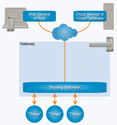 IoT architecture for short-range senors / devices