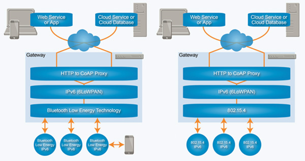 IPv6 'All-the-way' and IoT