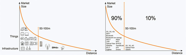Market size and technologies