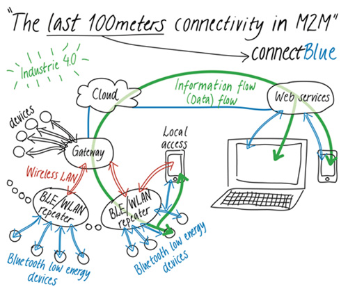 The last 100 meters connectivity in M2M