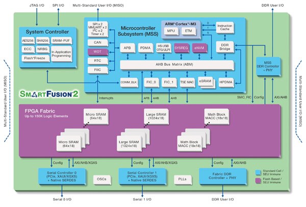 166 MHz ARM core