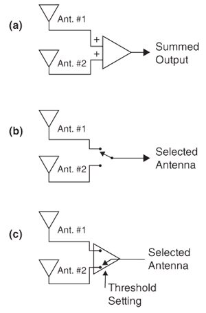 A diversity receiver antenna array