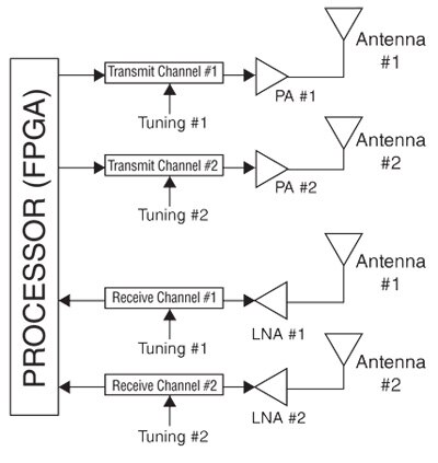 A 2 x 2 MIMO systems