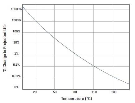 Image of CUI temperature on a component’s projected life