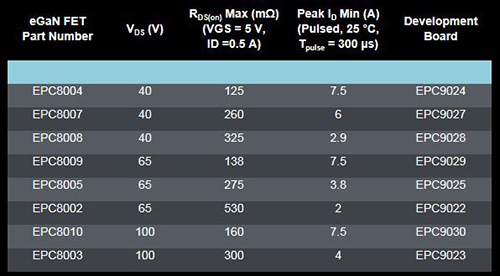 Image of The EPC8000 family with corresponding development boards