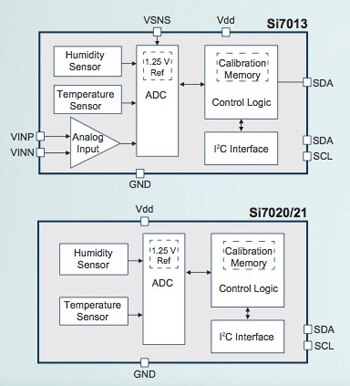 Image of Silicon Labs’ Si701x/2x relative humidity and temperature sensors