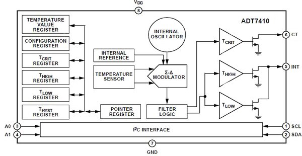 Analog Devices ADT7410