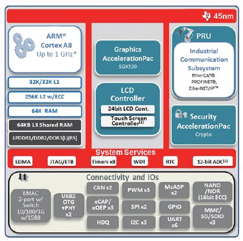 Image of Sitara AM335x block diagram 