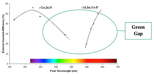 Image of green LEDs suffer from poor external quantum efficiency