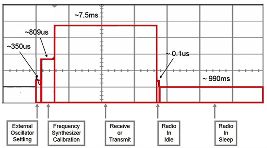 Image of Radio communications can dominate power profiles