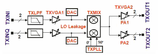 Image of A flexible-programmable-gain TX stage takes advantage of two independent programmable-gain amplifiers