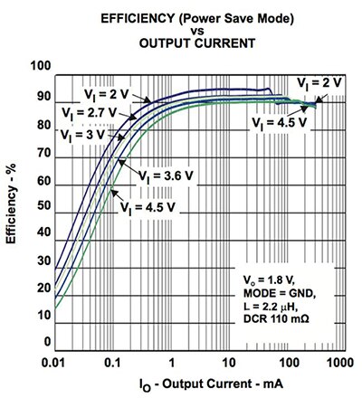 Image of Texas Instruments’ TPS62240 efficiency