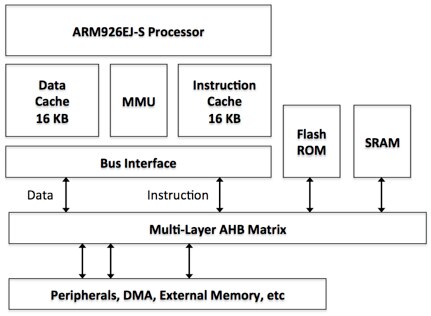Image of Atmel’s SAM9G cache memory interface