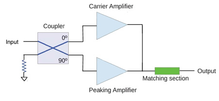 Image of Doherty amplifier architecture