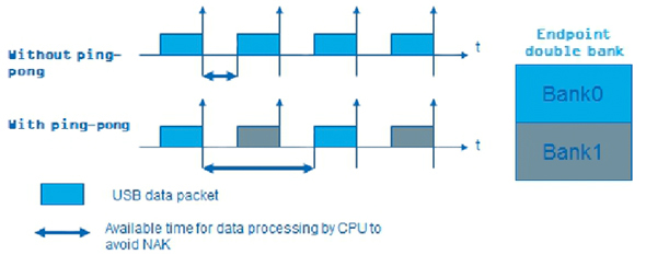 Image of Atmel ping-pong data buffering
