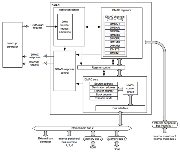 Image of Renesas RX621 DMA controller block diagram