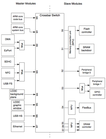 Image of Freescale Kinetis K70