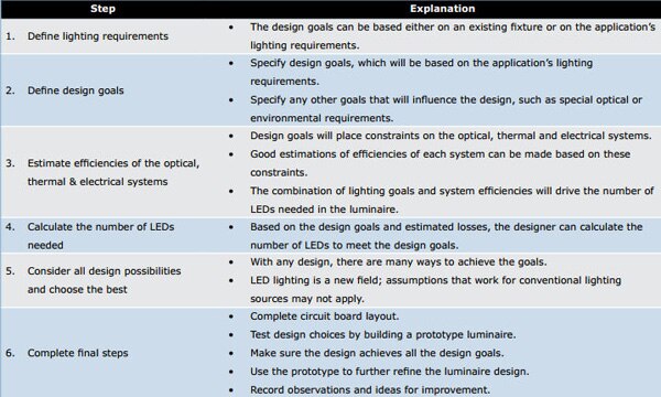 Image of Cree’s six-step framework