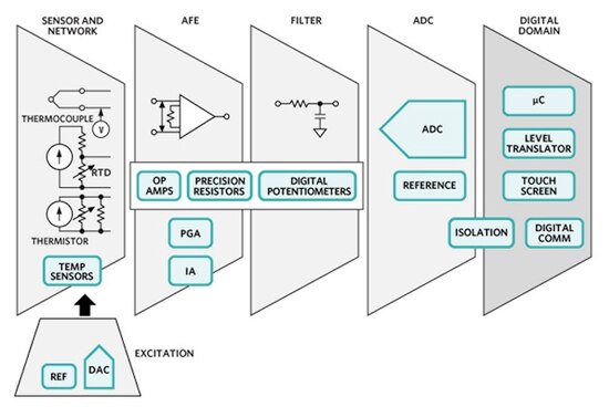 Maxim Integrated sensor requirements for excitation and loading