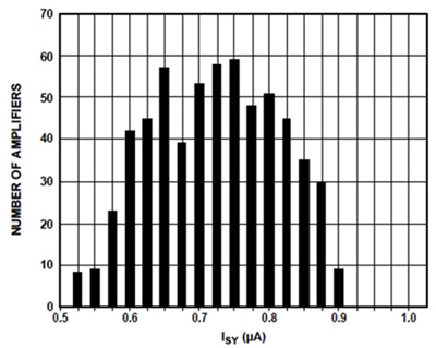 Analog Devices AD8502 micropower operational amplifier