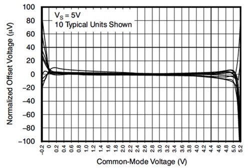 OPAx369 op amp family from Texas Instruments