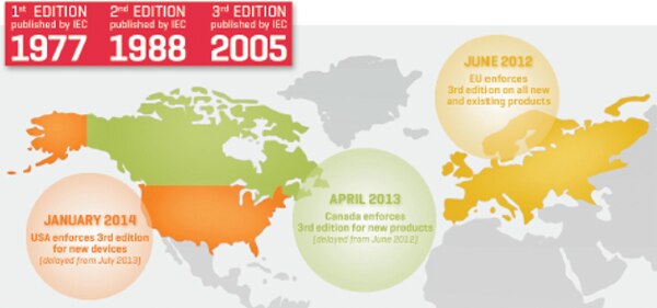 U.S. is enforcing IEC 60601-1 3rd edition