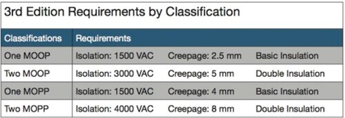 Third-edition requirements of isolation, creepage, and insulation