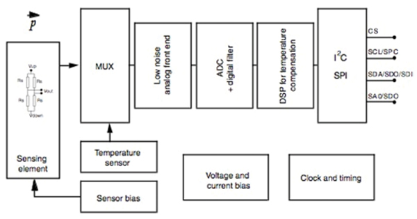 Sensors in Consumer Electronics | DigiKey