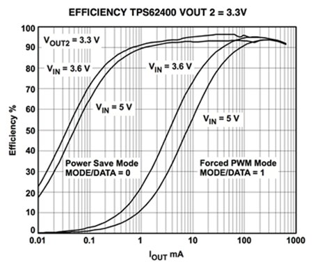Texas Instruments TPS62400 的 PSM