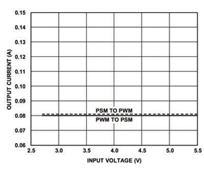 Analog Devices ADP2108 的 PWM 到 PSM 的阈值