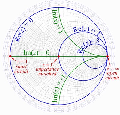 The basic graphical elements of the Smith chart