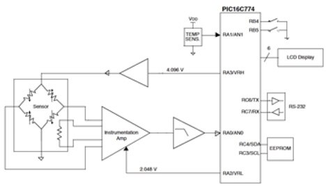 Microchip Technology PIC16C774 MCU