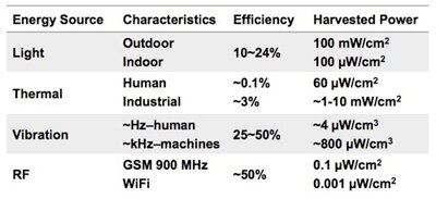 Image of Texas Instruments ambient RF sources such as Wi-Fi and cellular GSM