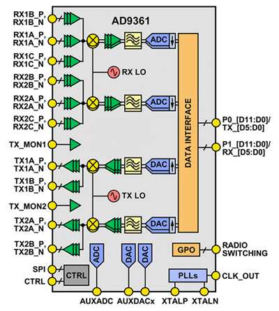 Image of Analog Devices' AD9361 RF Agile Transceiver IC