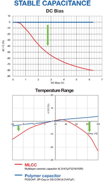 Polymer capacitors remain stable over time