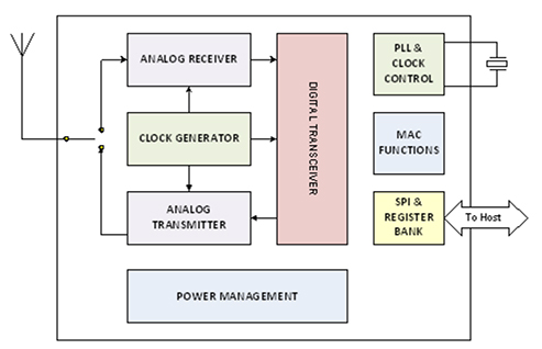 Diagram of Decawave DW1000 ScenSor
