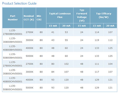 Product Selection guide for Philips Lumileds LUXEON 3535 HV