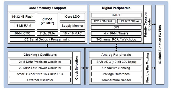 Image of analog peripherals