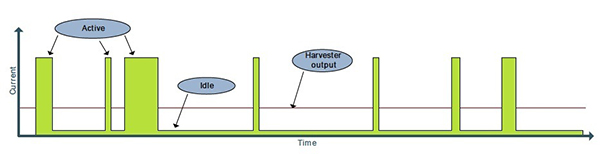 Image of Silicon Labs very-low-power sleep states and high-power active states