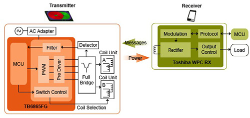 Abbildung des Senders TB6865FG und des Empfängers TB6860WBG von Toshiba