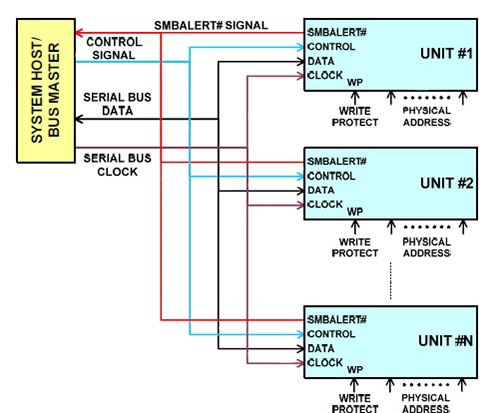 Image of a typical system with PMBus interface