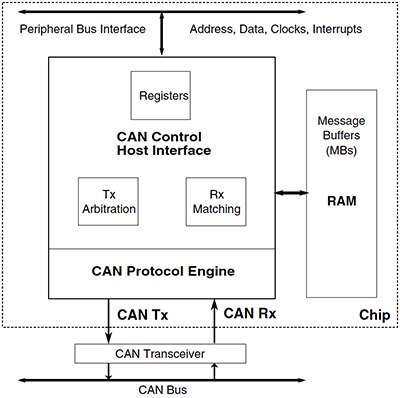 Image of Freescale Kinetis MK30DX256 MCU CAN Controller