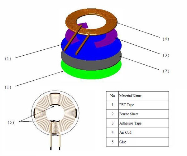 Image of TDK’s wireless charging transmitting coil units