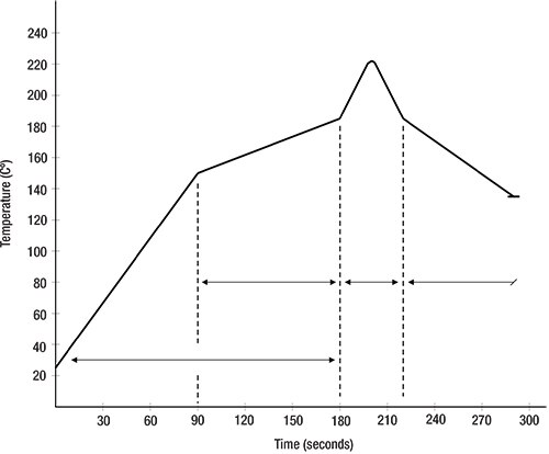 Image of typical IR reflow soldering thermal profile