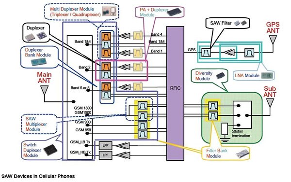 Image of SAW devices in cellular phones