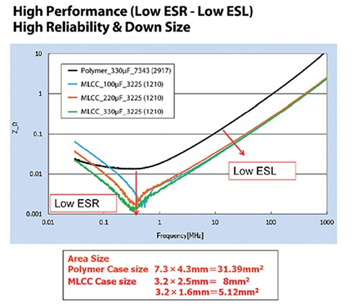 Image of MLCCs of 100 µF, 220 µF and 330 µF compared with a polymer capacitor
