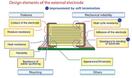 Image of MLCCs’ soft-termination heat-cycle resistance and resistance to substrate bending