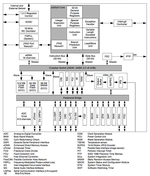 Diagram of MPC5604E from Freescale