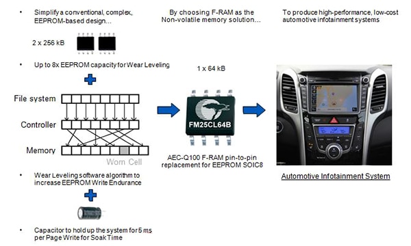 Image of complex EEPROM solution vs. F-RAM solution