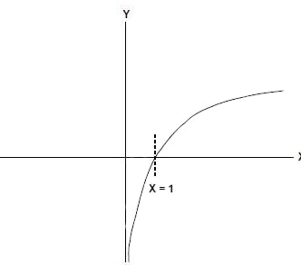 Image of logarithmic amplifier output current over input current